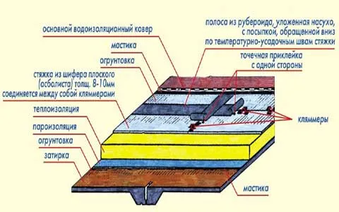 Листовий шифер плоский застосування, особливості кріплення ( Листовий шифер плоский застосування, особливості кріплення