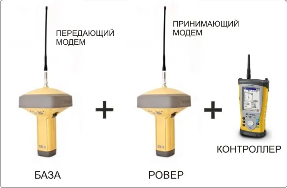 Методи зйомки при використанні gnss приймачів (використанні) Методи зйомки при використанні gnss приймачів