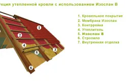 Монтаж пароізоляції покрівлі матеріали, облаштування, поради (монтаж) Монтаж пароізоляції покрівлі матеріали, облаштування, поради