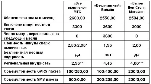 Мтс, тариф «все включено»