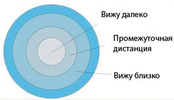 Мультифокальні лінзи що це і як зробити вибір (лінзи) Мультифокальні лінзи що це і як зробити вибір