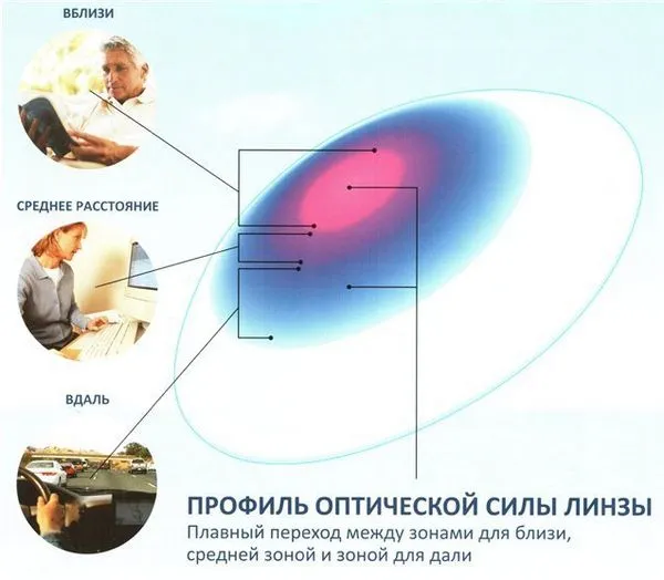 Мультифокальні лінзи (прогресивні, біфокальні) (лінзи) Мультифокальні лінзи (прогресивні, біфокальні)