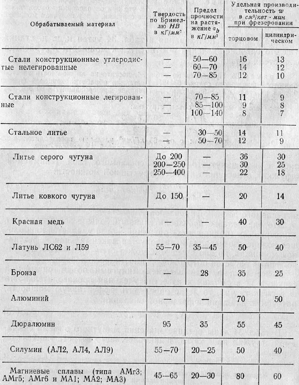 Потужність при фрезеруванні