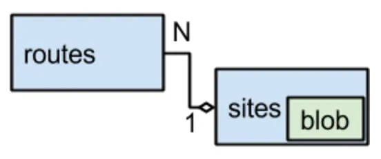 Mysql - це найкраща nosql-система