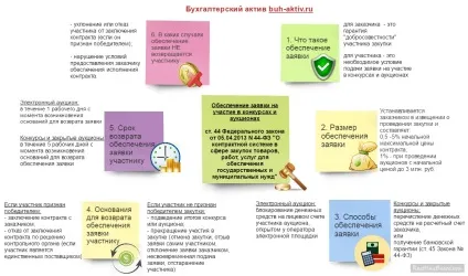 Бухгалтерський облік забезпечення заявки на участь у закупівлі, бухгалтерський актив (особовий рахунок на електронному майданчику) Бухгалтерський облік забезпечення заявки на участь у закупівлі, бухгалтерський актив