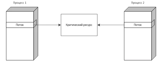 Незалежні і взаємодіючі процеси