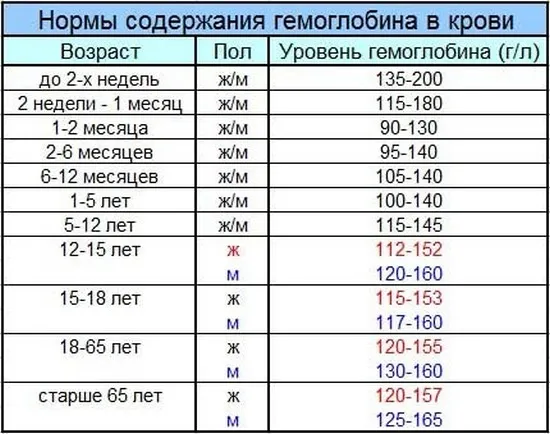 Низький гемоглобін в крові - як підвищити, лікування в домашніх умовах (підвищити) Низький гемоглобін в крові - як підвищити, лікування в домашніх умовах