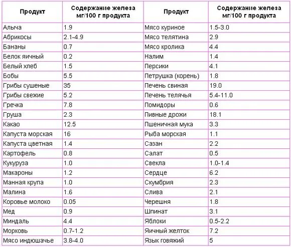 Низький гемоглобін в крові - як підвищити, лікування в домашніх умовах (підвищити) Низький гемоглобін в крові - як підвищити, лікування в домашніх умовах