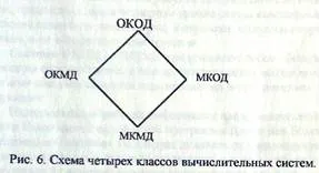 Поодинокі і множинні потоки команд і даних - студопедія (посібник) Поодинокі і множинні потоки команд і даних - студопедія