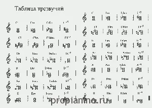 Звернення акордів і акомпанемент (велика латинська літера) Звернення акордів і акомпанемент