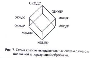Поодинокі і множинні потоки команд і даних - студопедія (лекція) Поодинокі і множинні потоки команд і даних - студопедія