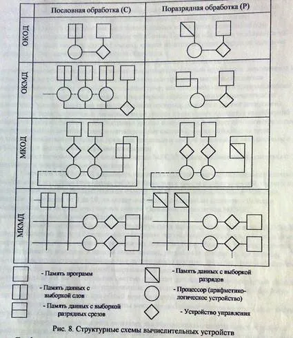 Поодинокі і множинні потоки команд і даних - студопедія (даних) Поодинокі і множинні потоки команд і даних - студопедія