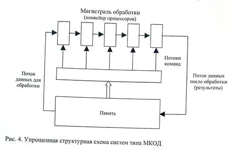 Поодинокі і множинні потоки команд і даних - студопедія (студопедія) Поодинокі і множинні потоки команд і даних - студопедія