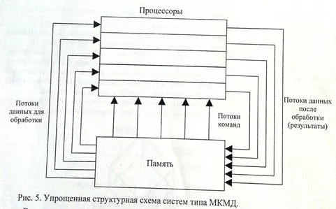 Поодинокі і множинні потоки команд і даних - студопедія (є такі) Поодинокі і множинні потоки команд і даних - студопедія