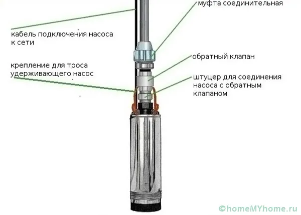 Зворотний клапан для води для насоса види, ціни і принцип роботи (клапан) Зворотний клапан для води для насоса види, ціни і принцип роботи
