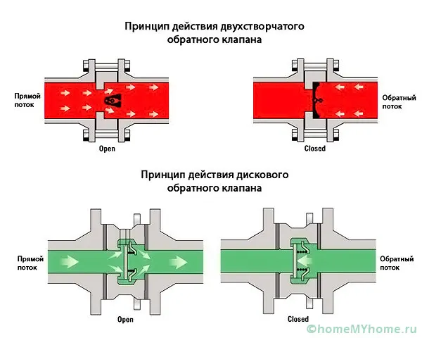 Зворотний клапан для води для насоса види, ціни і принцип роботи (зворотний) Зворотний клапан для води для насоса види, ціни і принцип роботи