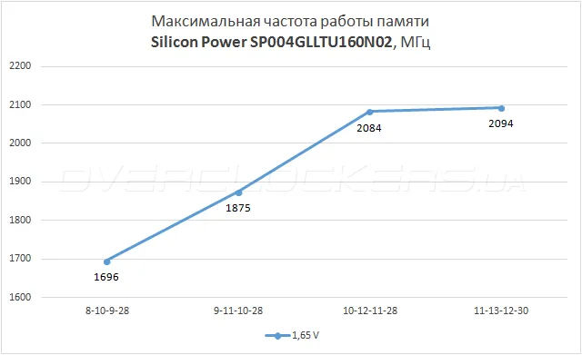Огляд пам'яті silicon power sp004glltu160n02 об'ємом 4 гб з напругою живлення 1, 35 в (ddr) Огляд пам'яті silicon power sp004glltu160n02 об'ємом 4 гб з напругою живлення 1, 35 в