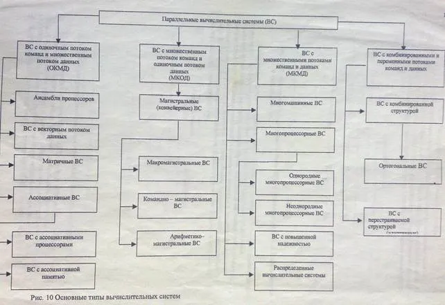 Поодинокі і множинні потоки команд і даних - студопедія (реферат) Поодинокі і множинні потоки команд і даних - студопедія