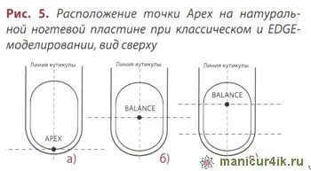 Особливості моделювання нігтів форми edge