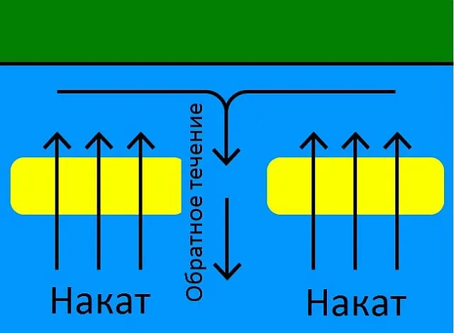 Небезпеки моря, як правильно купатися щоб не потонути (купатися) Небезпеки моря, як правильно купатися щоб не потонути