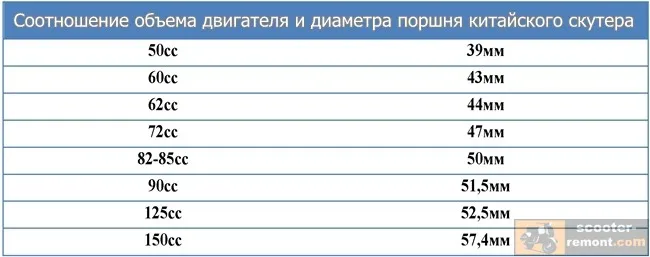 Визначити об'єм двигуна чотиритактного китайського скутера, ремонт скутерів і мопедів своїми (двигуна чотиритактного китайського скутера) Визначити об'єм двигуна чотиритактного китайського скутера, ремонт скутерів і мопедів своїми