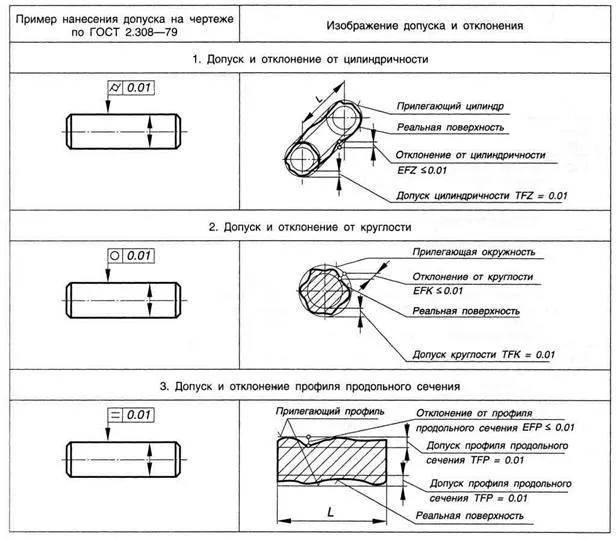 Відхилення і допуски розташування поверхонь (відхилення) Відхилення і допуски розташування поверхонь