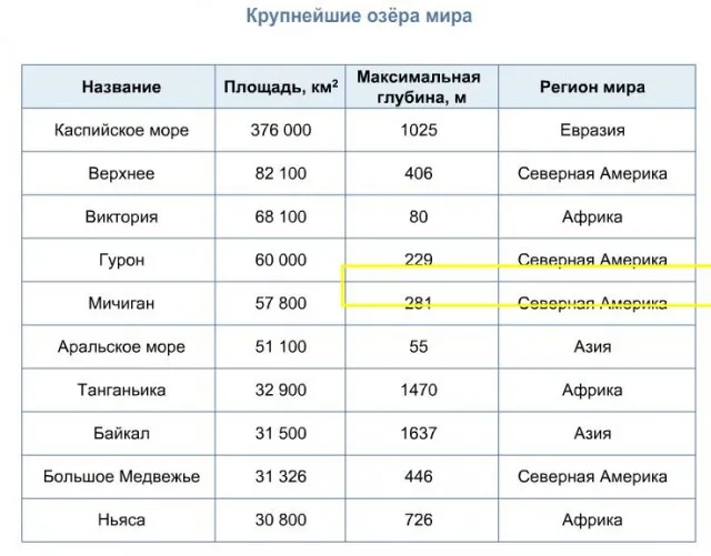 Озера і болота 6 клас