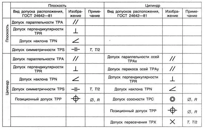 Відхилення і допуски розташування поверхонь (нормованого ділянки Відхилення) Відхилення і допуски розташування поверхонь