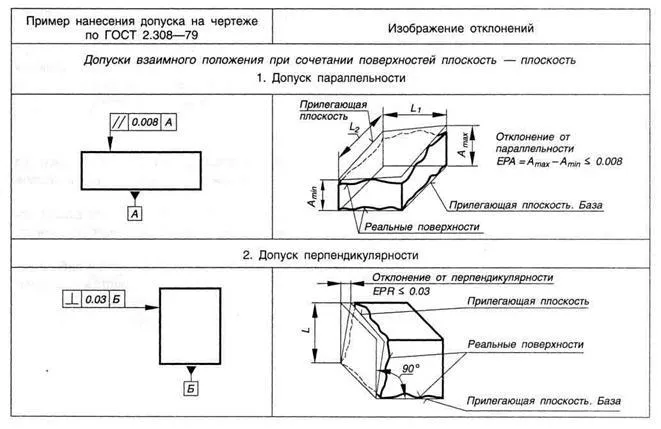 Відхилення і допуски розташування поверхонь (межах нормованого ділянки) Відхилення і допуски розташування поверхонь