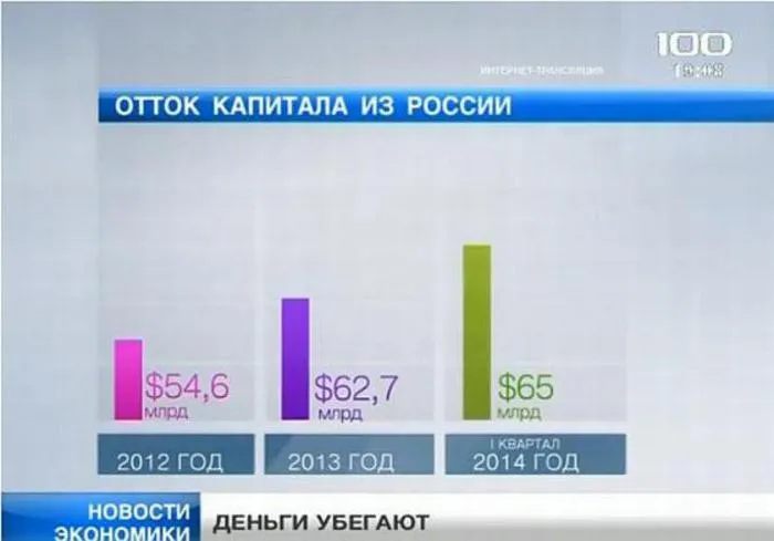 Відтік капіталу - що це таке