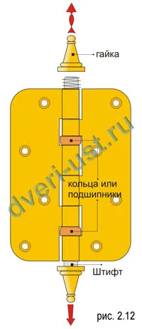 Петлі для дверей з притвором, двері (притвором) Петлі для дверей з притвором, двері