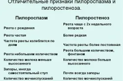 Пілороспазм симптоми і лікування, причини, механізм розвитку (причини) Пілороспазм симптоми і лікування, причини, механізм розвитку