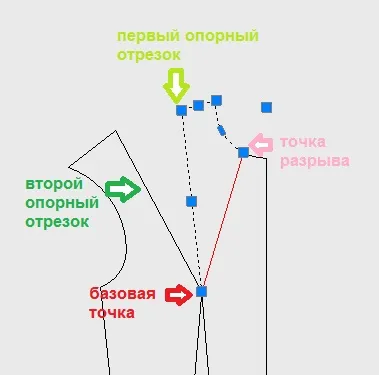 Перенесення виточок для новачків (переклад витачек в горловину) Перенесення виточок для новачків
