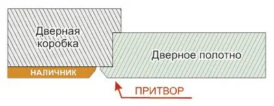 Петлі для дверей з притвором, двері (двері) Петлі для дверей з притвором, двері