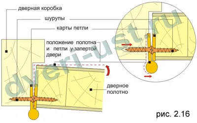 Петлі для дверей з притвором, двері (притвором) Петлі для дверей з притвором, двері