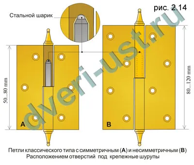 Петлі для дверей з притвором, двері (петлі) Петлі для дверей з притвором, двері