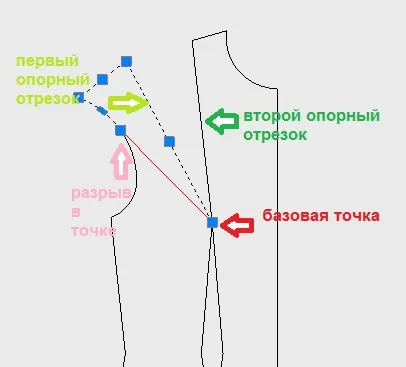 Перенесення виточок для новачків (переклад витачек в горловину) Перенесення виточок для новачків