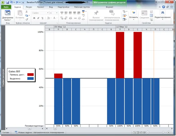 Планування і відстеження итеративной розробки за допомогою microsoft project, agilerussia (статті) Планування і відстеження итеративной розробки за допомогою microsoft project, agilerussia