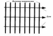 Плоска монохроматична хвиля, її параметри і властивості - студопедія