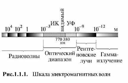 Плоска монохроматична електромагнітна хвиля (ділянка шкали електромагнітних) Плоска монохроматична електромагнітна хвиля