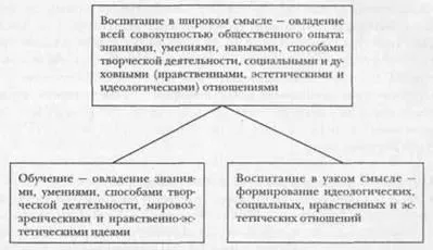 Поняття виховання в широкому і вузькому сенсі (вузькому) Поняття виховання в широкому і вузькому сенсі