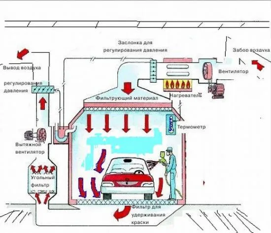 Фарбувальна камера своїми руками
