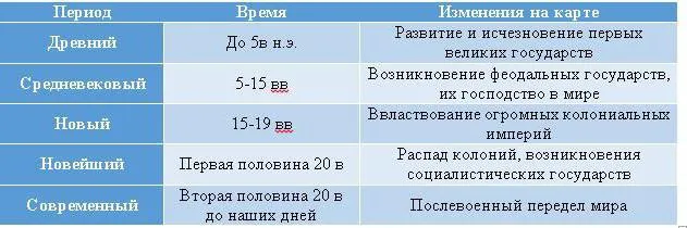 Політична карта світу етапи формування (таблиця)