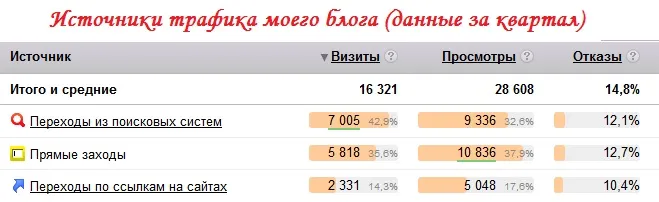 Пошуковий, цільовий трафік - джерела і види трафіку рунету (джерела) Пошуковий, цільовий трафік - джерела і види трафіку рунету
