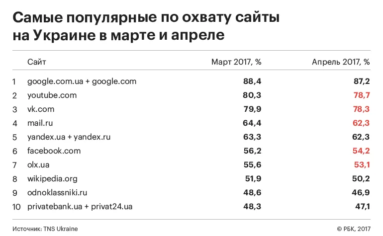Порошенко заблокував «Яндекс», «однокласники» і «вконтакте» (вконтакте) Порошенко заблокував «Яндекс», «однокласники» і «вконтакте»