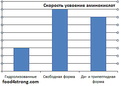 Правильний прийом амінокислот - дозування, кратність (на сушку) Правильний прийом амінокислот - дозування, кратність