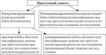 Злочинний умисел поняття, види і значення, злочини з двома формами вини поняття, ознаки та (підручники) Злочинний умисел поняття, види і значення, злочини з двома формами вини поняття, ознаки та