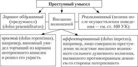 Злочинний умисел поняття, види і значення, злочини з двома формами вини поняття, ознаки та (поняття) Злочинний умисел поняття, види і значення, злочини з двома формами вини поняття, ознаки та