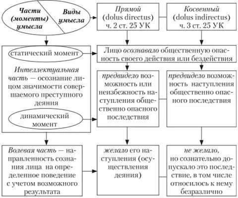 Злочинний умисел поняття, види і значення, злочини з двома формами вини поняття, ознаки та (ознаки і значення) Злочинний умисел поняття, види і значення, злочини з двома формами вини поняття, ознаки та