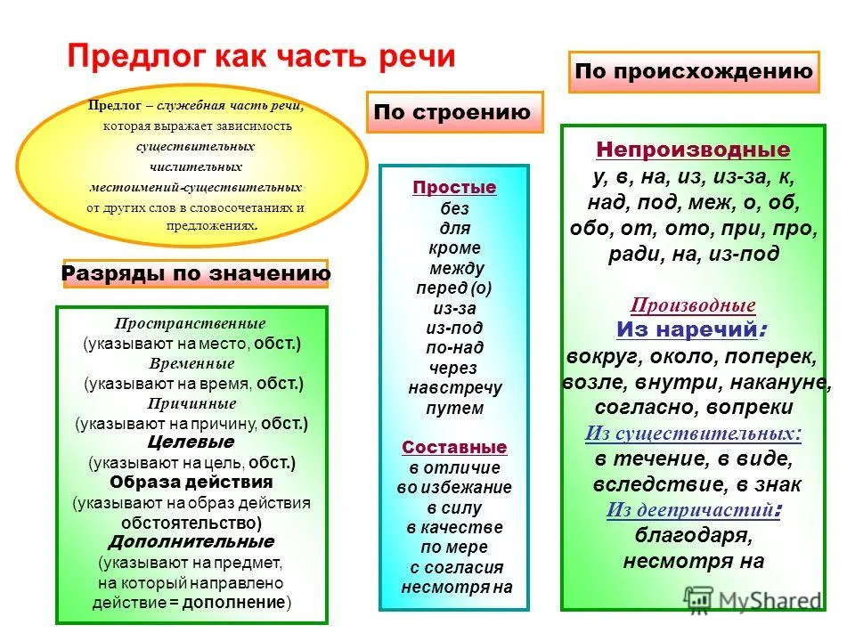 Презентація на тему службові частини мови прийменники союзи частки вигук (службові) Презентація на тему службові частини мови прийменники союзи частки вигук